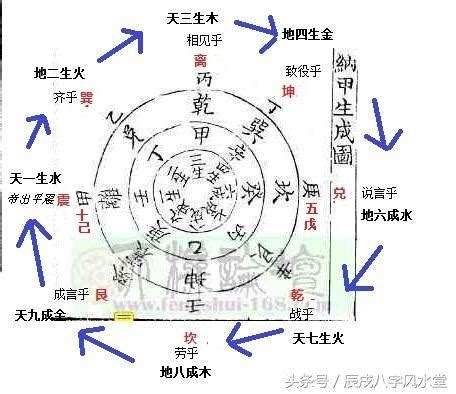 八卦納甲法|纳甲